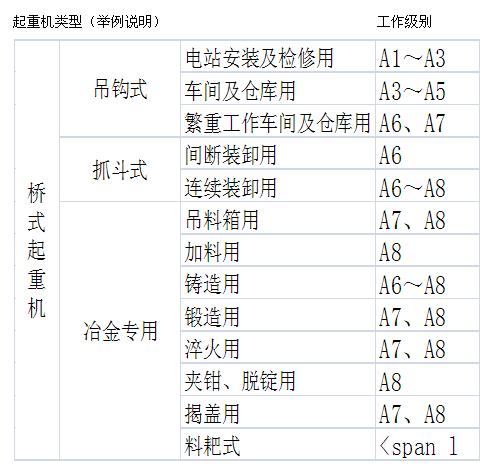 起重機不同級別使用場景說明（舉例）